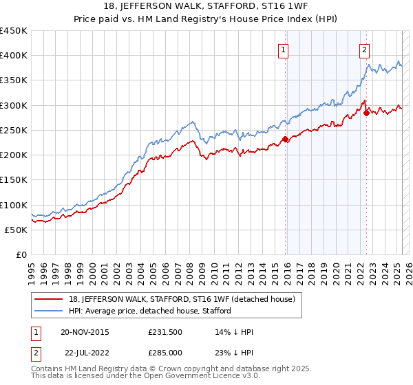 18, JEFFERSON WALK, STAFFORD, ST16 1WF: Price paid vs HM Land Registry's House Price Index