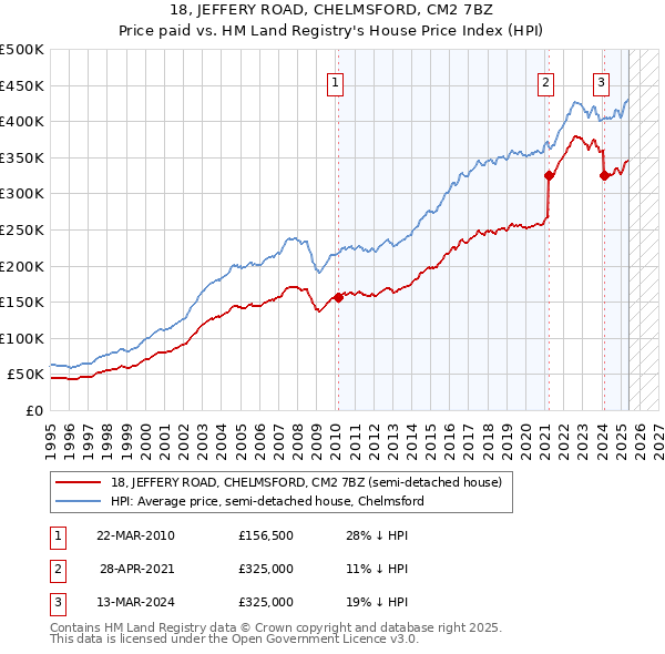 18, JEFFERY ROAD, CHELMSFORD, CM2 7BZ: Price paid vs HM Land Registry's House Price Index