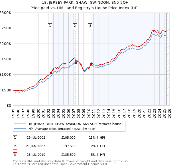18, JERSEY PARK, SHAW, SWINDON, SN5 5QH: Price paid vs HM Land Registry's House Price Index