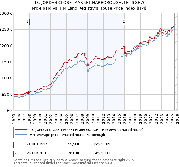 18, JORDAN CLOSE, MARKET HARBOROUGH, LE16 8EW: Price paid vs HM Land Registry's House Price Index