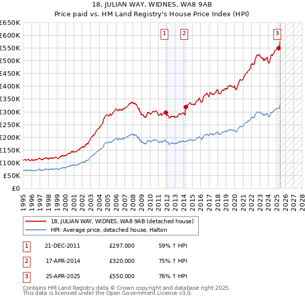 18, JULIAN WAY, WIDNES, WA8 9AB: Price paid vs HM Land Registry's House Price Index
