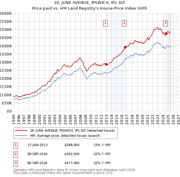 18, JUNE AVENUE, IPSWICH, IP1 4LT: Price paid vs HM Land Registry's House Price Index