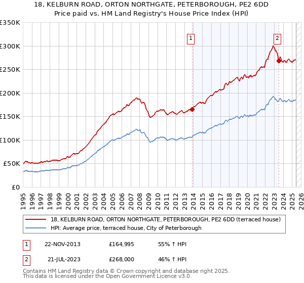 18, KELBURN ROAD, ORTON NORTHGATE, PETERBOROUGH, PE2 6DD: Price paid vs HM Land Registry's House Price Index