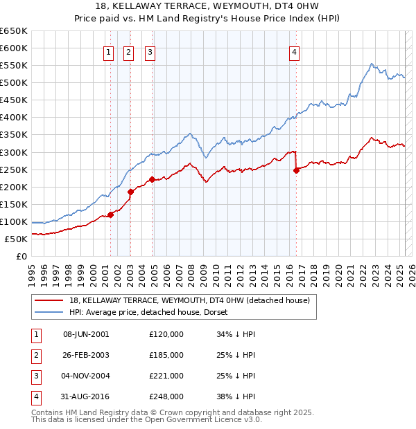 18, KELLAWAY TERRACE, WEYMOUTH, DT4 0HW: Price paid vs HM Land Registry's House Price Index