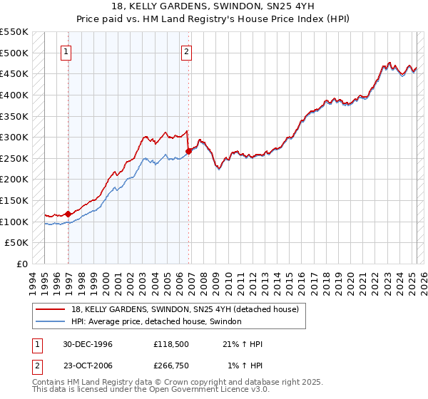 18, KELLY GARDENS, SWINDON, SN25 4YH: Price paid vs HM Land Registry's House Price Index