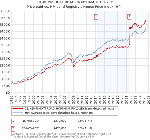 18, KEMPSHOTT ROAD, HORSHAM, RH12 2EY: Price paid vs HM Land Registry's House Price Index