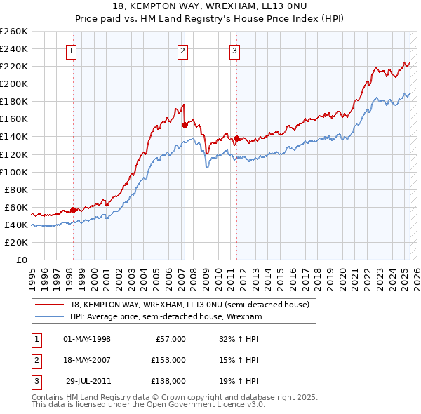 18, KEMPTON WAY, WREXHAM, LL13 0NU: Price paid vs HM Land Registry's House Price Index