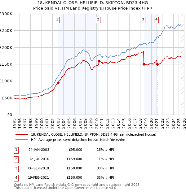 18, KENDAL CLOSE, HELLIFIELD, SKIPTON, BD23 4HG: Price paid vs HM Land Registry's House Price Index