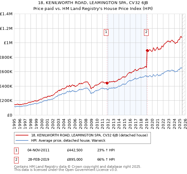 18, KENILWORTH ROAD, LEAMINGTON SPA, CV32 6JB: Price paid vs HM Land Registry's House Price Index