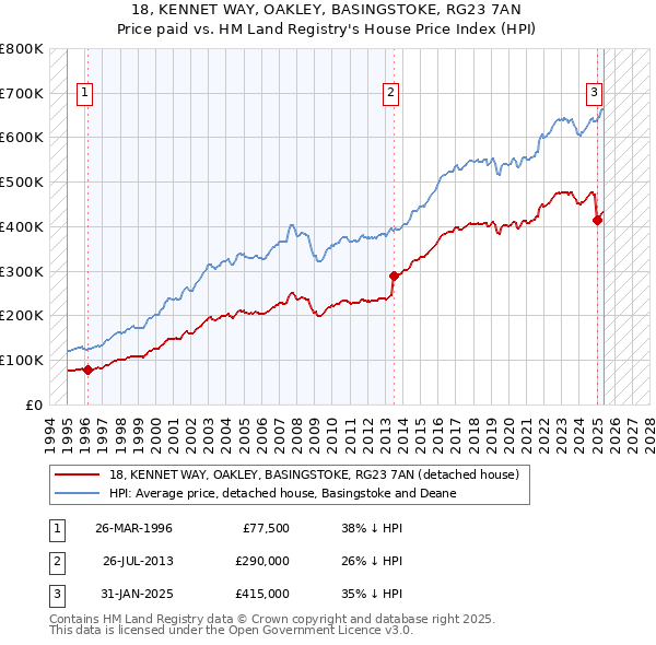 18, KENNET WAY, OAKLEY, BASINGSTOKE, RG23 7AN: Price paid vs HM Land Registry's House Price Index