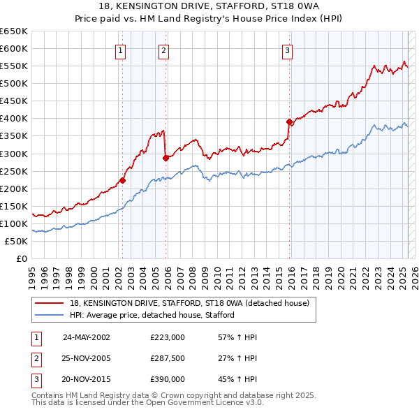 18, KENSINGTON DRIVE, STAFFORD, ST18 0WA: Price paid vs HM Land Registry's House Price Index