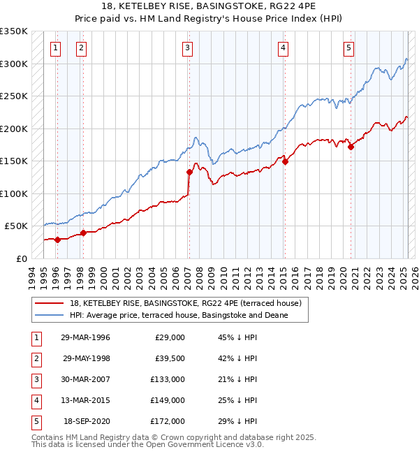18, KETELBEY RISE, BASINGSTOKE, RG22 4PE: Price paid vs HM Land Registry's House Price Index