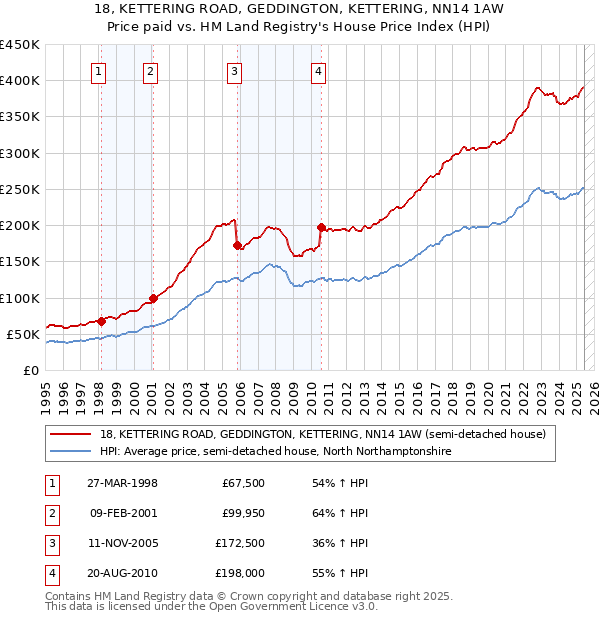 18, KETTERING ROAD, GEDDINGTON, KETTERING, NN14 1AW: Price paid vs HM Land Registry's House Price Index