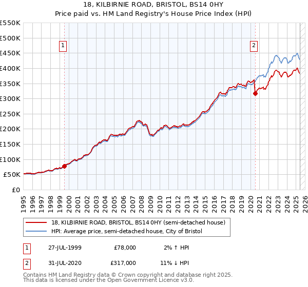18, KILBIRNIE ROAD, BRISTOL, BS14 0HY: Price paid vs HM Land Registry's House Price Index
