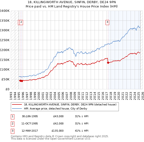 18, KILLINGWORTH AVENUE, SINFIN, DERBY, DE24 9PN: Price paid vs HM Land Registry's House Price Index
