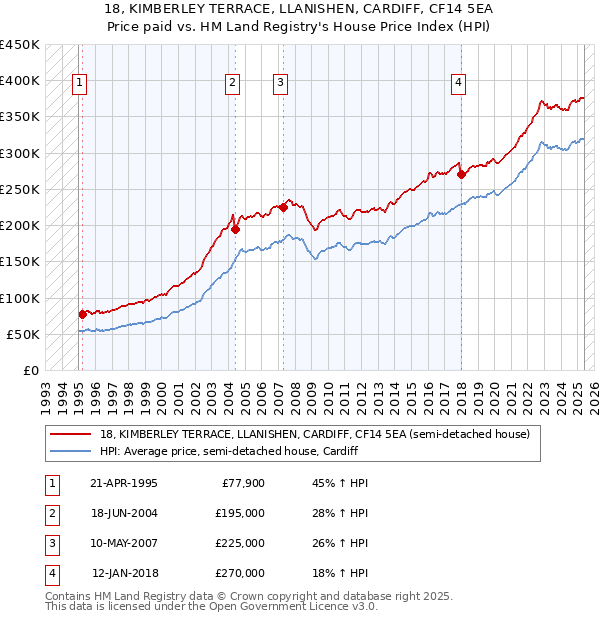 18, KIMBERLEY TERRACE, LLANISHEN, CARDIFF, CF14 5EA: Price paid vs HM Land Registry's House Price Index