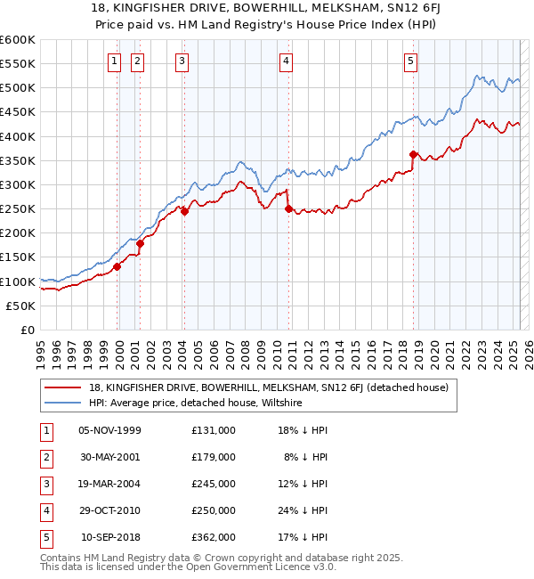 18, KINGFISHER DRIVE, BOWERHILL, MELKSHAM, SN12 6FJ: Price paid vs HM Land Registry's House Price Index