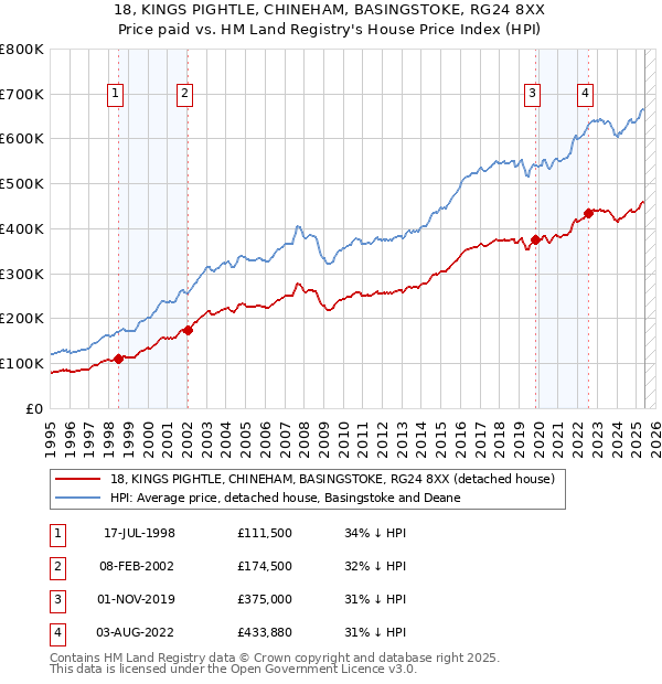 18, KINGS PIGHTLE, CHINEHAM, BASINGSTOKE, RG24 8XX: Price paid vs HM Land Registry's House Price Index