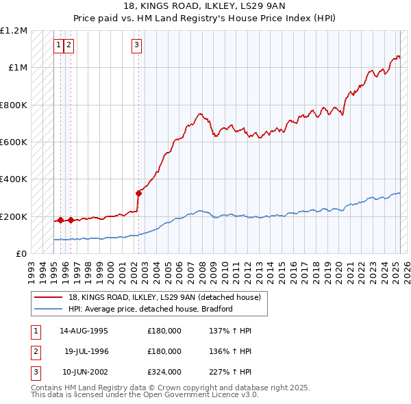 18, KINGS ROAD, ILKLEY, LS29 9AN: Price paid vs HM Land Registry's House Price Index