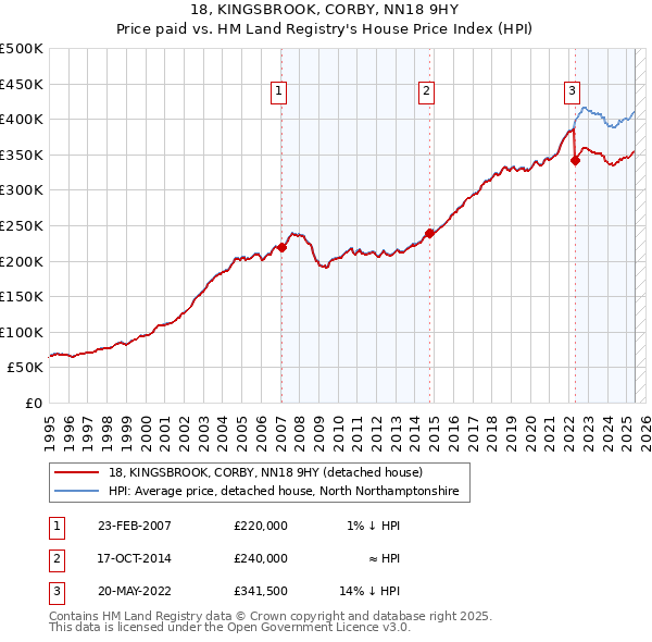 18, KINGSBROOK, CORBY, NN18 9HY: Price paid vs HM Land Registry's House Price Index