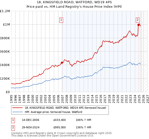 18, KINGSFIELD ROAD, WATFORD, WD19 4PS: Price paid vs HM Land Registry's House Price Index