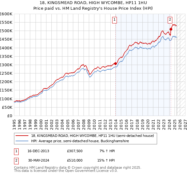 18, KINGSMEAD ROAD, HIGH WYCOMBE, HP11 1HU: Price paid vs HM Land Registry's House Price Index
