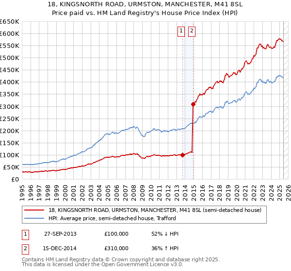 18, KINGSNORTH ROAD, URMSTON, MANCHESTER, M41 8SL: Price paid vs HM Land Registry's House Price Index