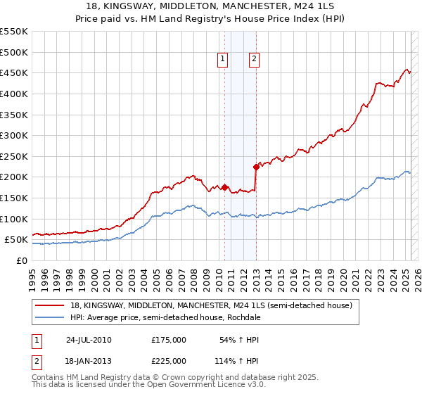 18, KINGSWAY, MIDDLETON, MANCHESTER, M24 1LS: Price paid vs HM Land Registry's House Price Index