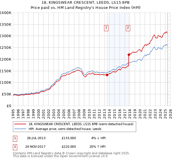 18, KINGSWEAR CRESCENT, LEEDS, LS15 8PB: Price paid vs HM Land Registry's House Price Index