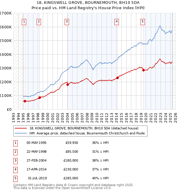 18, KINGSWELL GROVE, BOURNEMOUTH, BH10 5DA: Price paid vs HM Land Registry's House Price Index