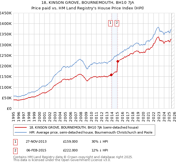18, KINSON GROVE, BOURNEMOUTH, BH10 7JA: Price paid vs HM Land Registry's House Price Index