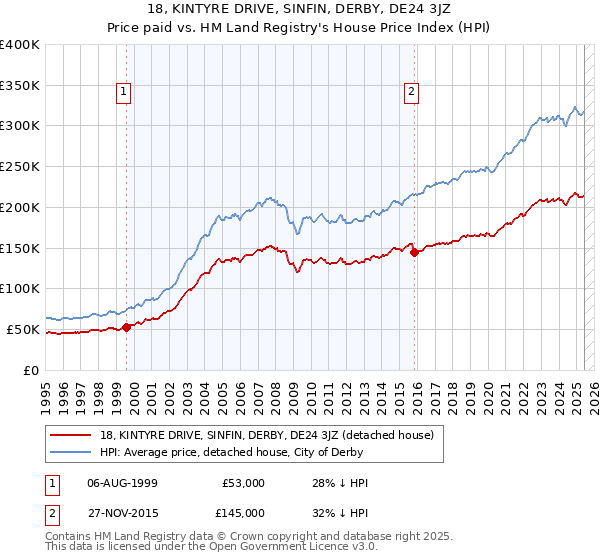 18, KINTYRE DRIVE, SINFIN, DERBY, DE24 3JZ: Price paid vs HM Land Registry's House Price Index