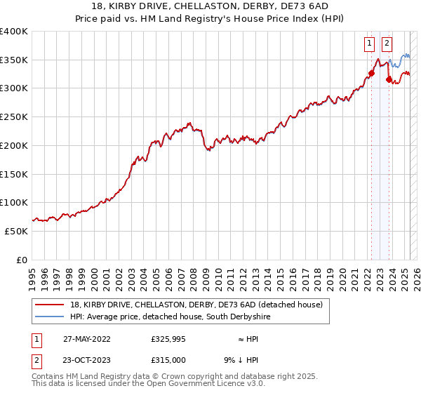 18, KIRBY DRIVE, CHELLASTON, DERBY, DE73 6AD: Price paid vs HM Land Registry's House Price Index