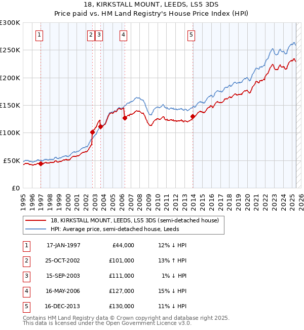18, KIRKSTALL MOUNT, LEEDS, LS5 3DS: Price paid vs HM Land Registry's House Price Index