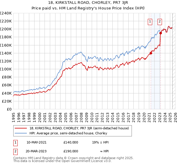 18, KIRKSTALL ROAD, CHORLEY, PR7 3JR: Price paid vs HM Land Registry's House Price Index