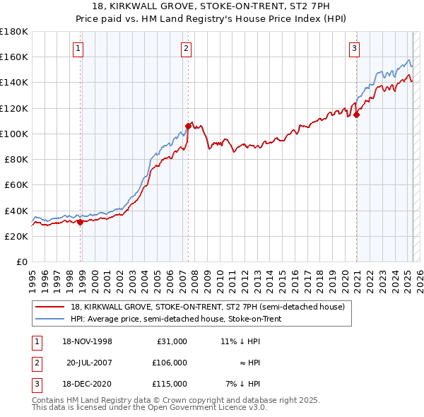 18, KIRKWALL GROVE, STOKE-ON-TRENT, ST2 7PH: Price paid vs HM Land Registry's House Price Index