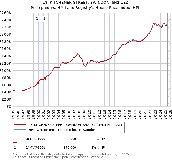 18, KITCHENER STREET, SWINDON, SN2 1EZ: Price paid vs HM Land Registry's House Price Index