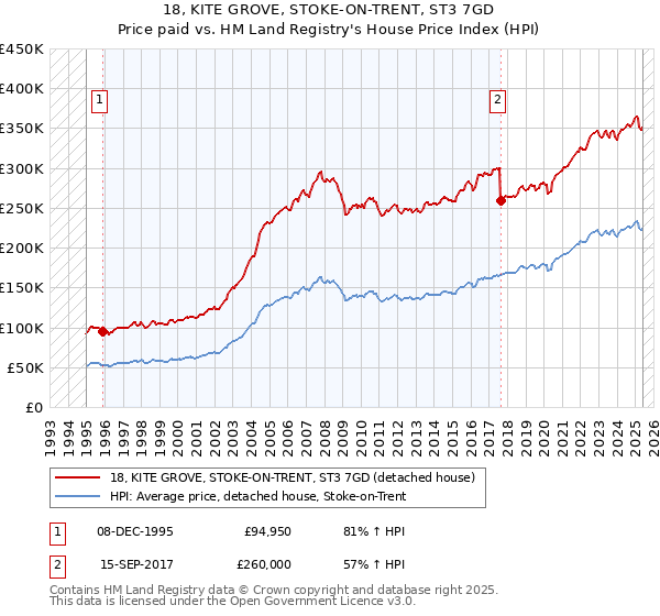 18, KITE GROVE, STOKE-ON-TRENT, ST3 7GD: Price paid vs HM Land Registry's House Price Index