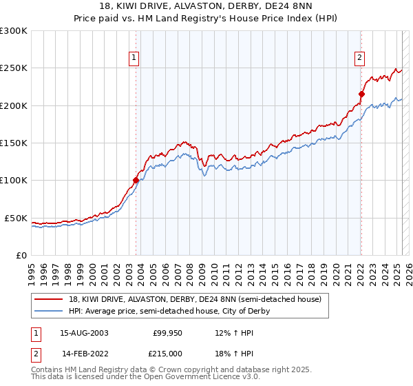 18, KIWI DRIVE, ALVASTON, DERBY, DE24 8NN: Price paid vs HM Land Registry's House Price Index