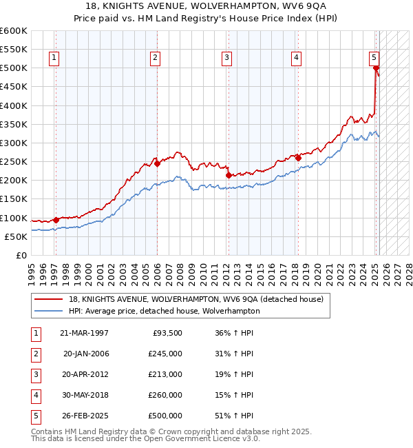 18, KNIGHTS AVENUE, WOLVERHAMPTON, WV6 9QA: Price paid vs HM Land Registry's House Price Index