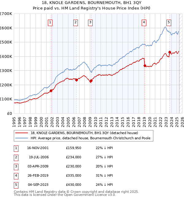 18, KNOLE GARDENS, BOURNEMOUTH, BH1 3QY: Price paid vs HM Land Registry's House Price Index