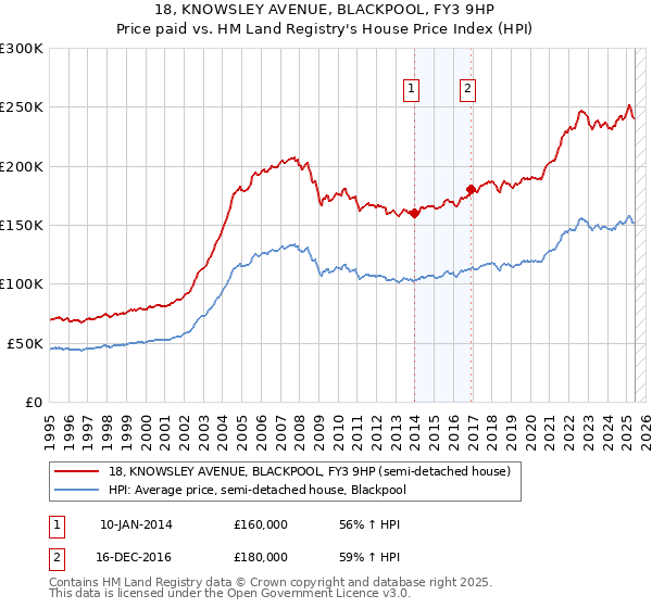 18, KNOWSLEY AVENUE, BLACKPOOL, FY3 9HP: Price paid vs HM Land Registry's House Price Index