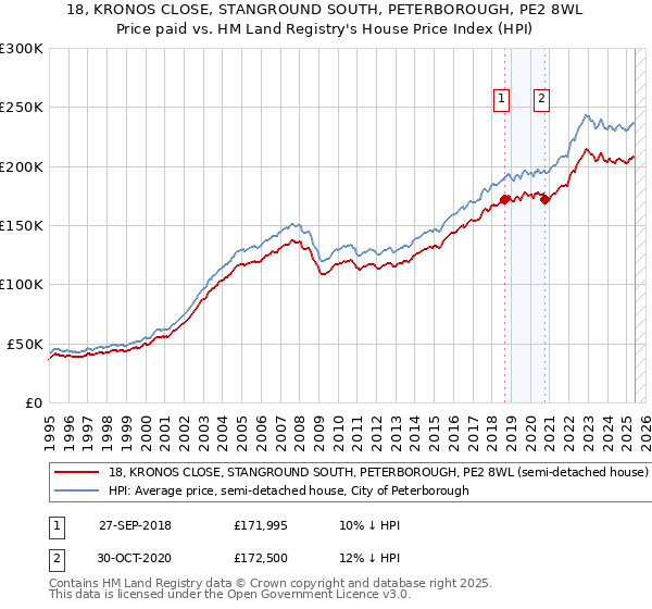 18, KRONOS CLOSE, STANGROUND SOUTH, PETERBOROUGH, PE2 8WL: Price paid vs HM Land Registry's House Price Index