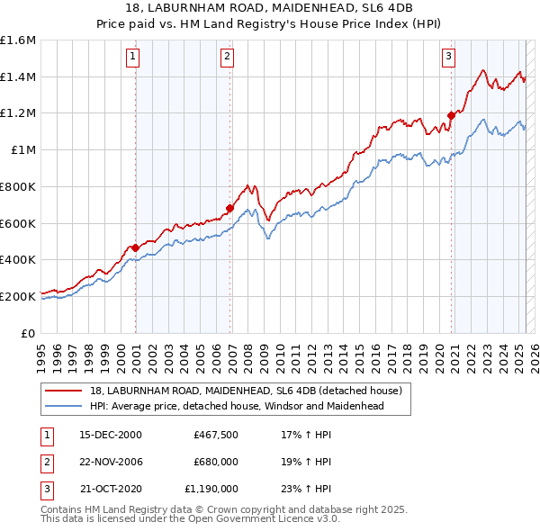 18, LABURNHAM ROAD, MAIDENHEAD, SL6 4DB: Price paid vs HM Land Registry's House Price Index