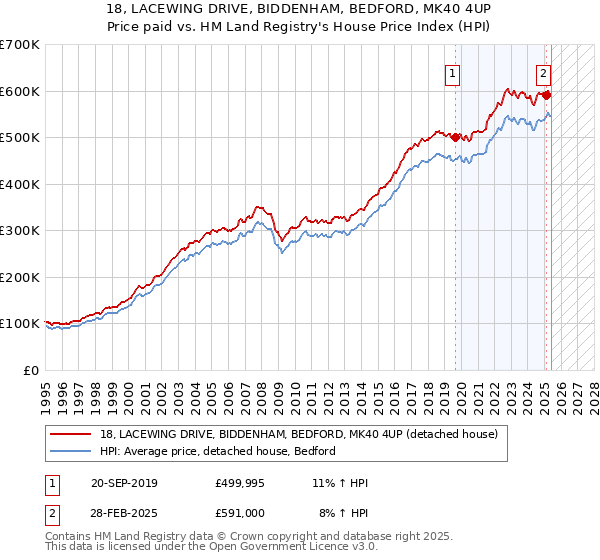 18, LACEWING DRIVE, BIDDENHAM, BEDFORD, MK40 4UP: Price paid vs HM Land Registry's House Price Index
