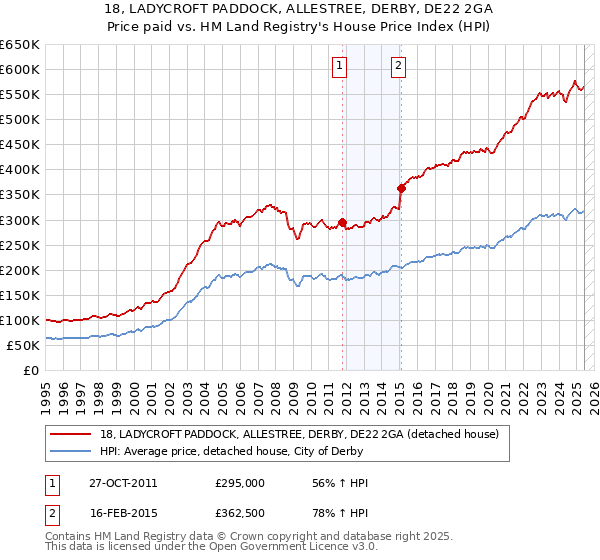 18, LADYCROFT PADDOCK, ALLESTREE, DERBY, DE22 2GA: Price paid vs HM Land Registry's House Price Index