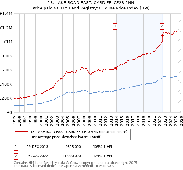 18, LAKE ROAD EAST, CARDIFF, CF23 5NN: Price paid vs HM Land Registry's House Price Index