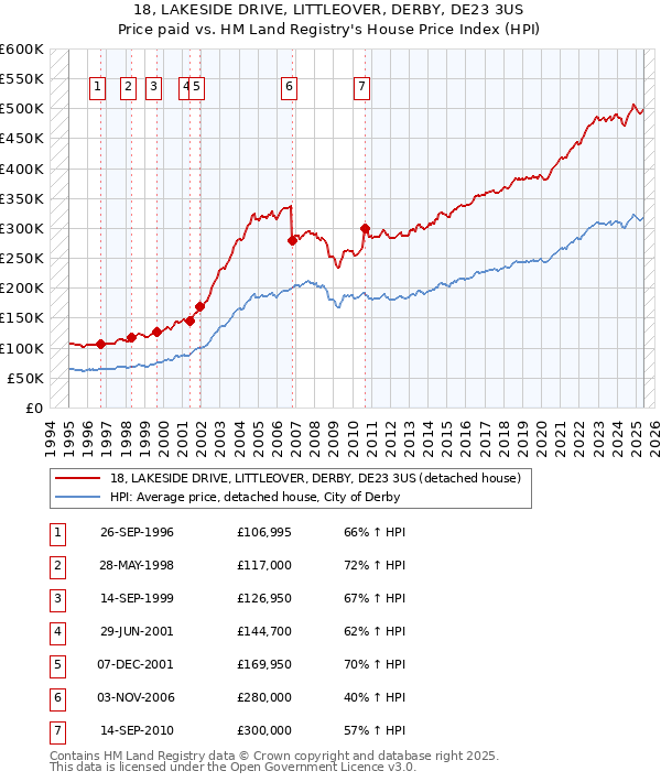 18, LAKESIDE DRIVE, LITTLEOVER, DERBY, DE23 3US: Price paid vs HM Land Registry's House Price Index
