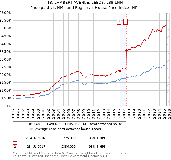18, LAMBERT AVENUE, LEEDS, LS8 1NH: Price paid vs HM Land Registry's House Price Index
