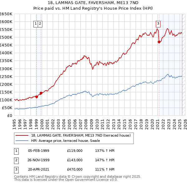 18, LAMMAS GATE, FAVERSHAM, ME13 7ND: Price paid vs HM Land Registry's House Price Index